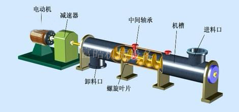 GX10臺管式螺旋輸送機(jī)組裝成品